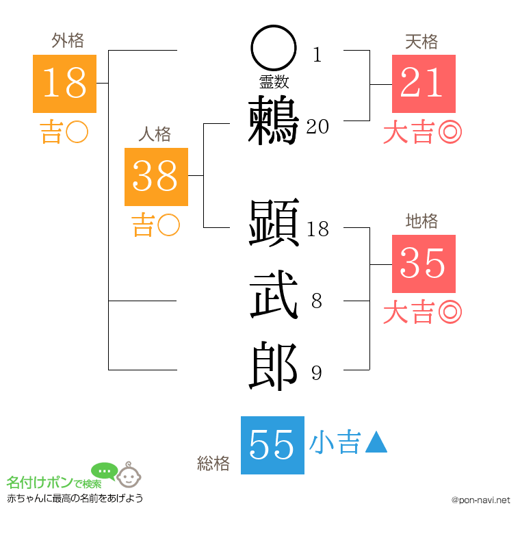 鶫 顕武郎さんの姓名判断結果