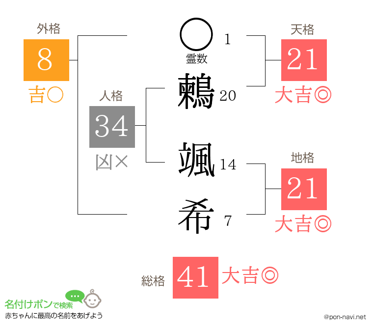 鶫 颯希さんの姓名判断結果
