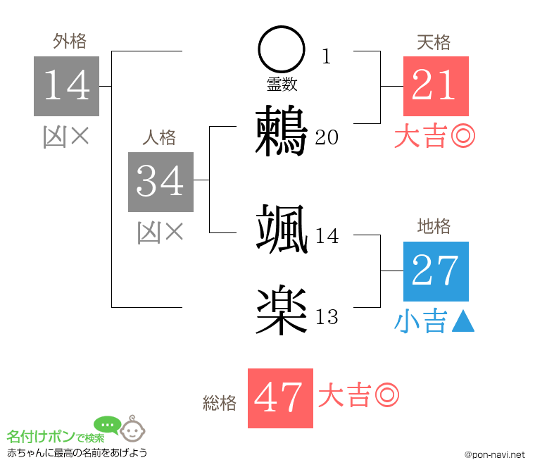 鶫 颯楽さんの姓名判断結果