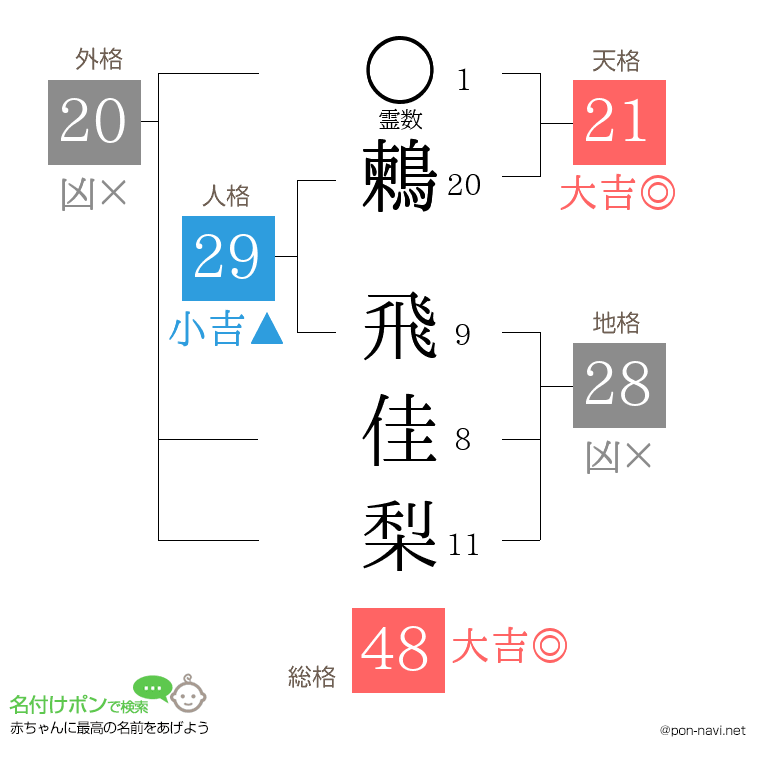 鶫 飛佳梨さんの姓名判断結果