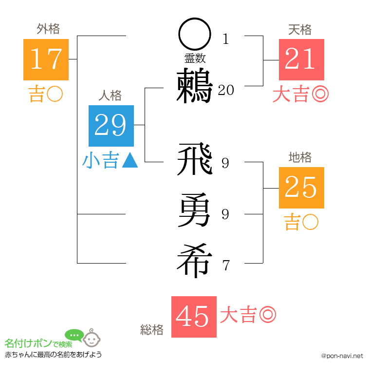 鶫 飛勇希さんの姓名判断結果