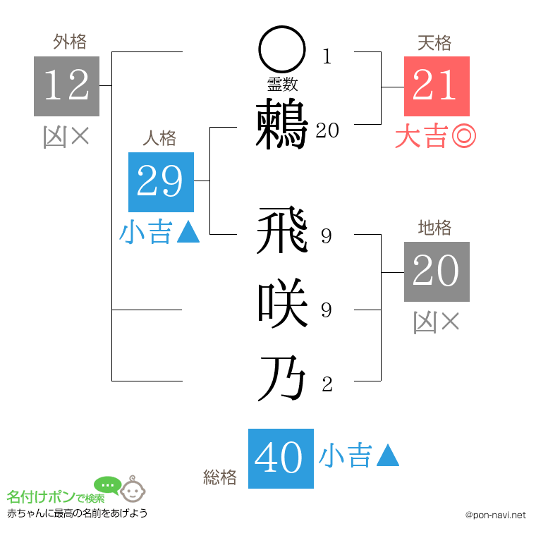 鶫 飛咲乃さんの姓名判断結果