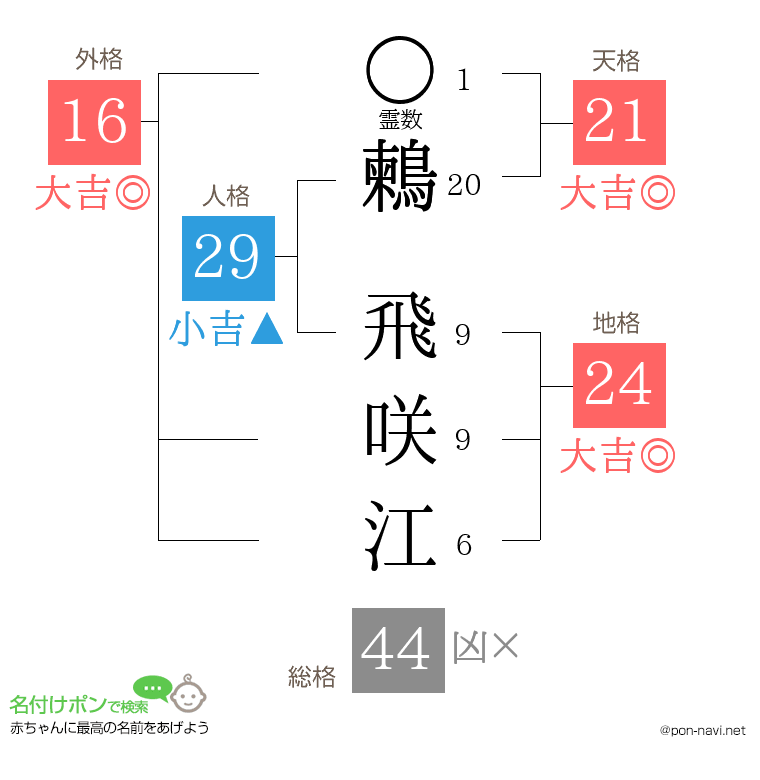 鶫 飛咲江さんの姓名判断結果