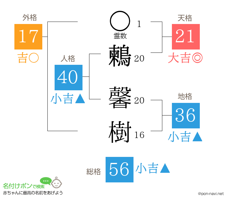 鶫 馨樹さんの姓名判断結果