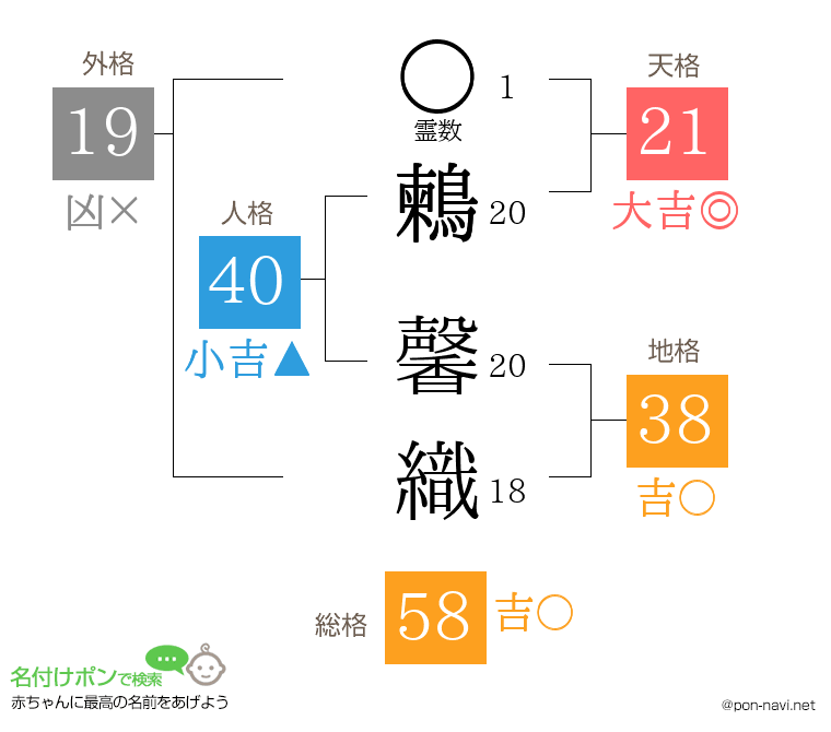 鶫 馨織さんの姓名判断結果