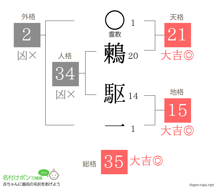 鶫 駆一さんの姓名判断結果