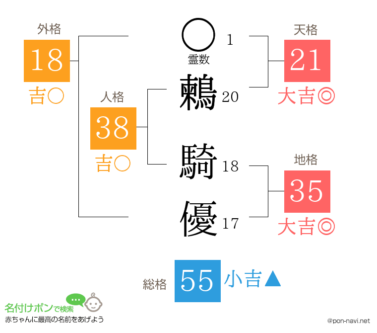 鶫 騎優さんの姓名判断結果