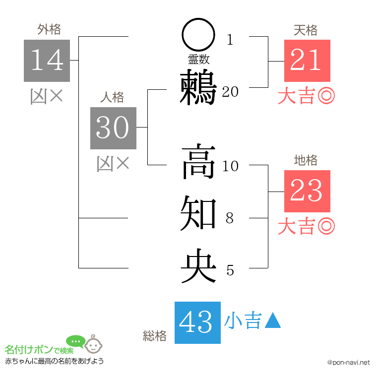 鶫 高知央さんの姓名判断結果
