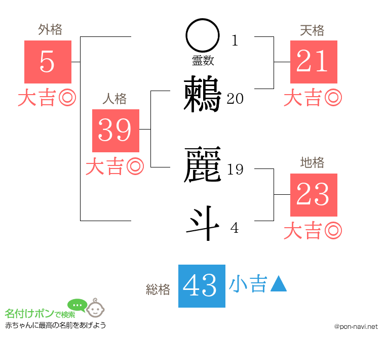 鶫 麗斗さんの姓名判断結果