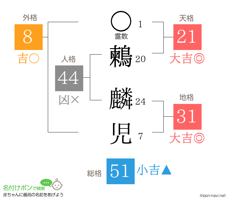 鶫 麟児さんの姓名判断結果