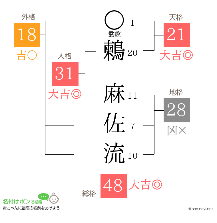 鶫 麻佐流さんの姓名判断結果
