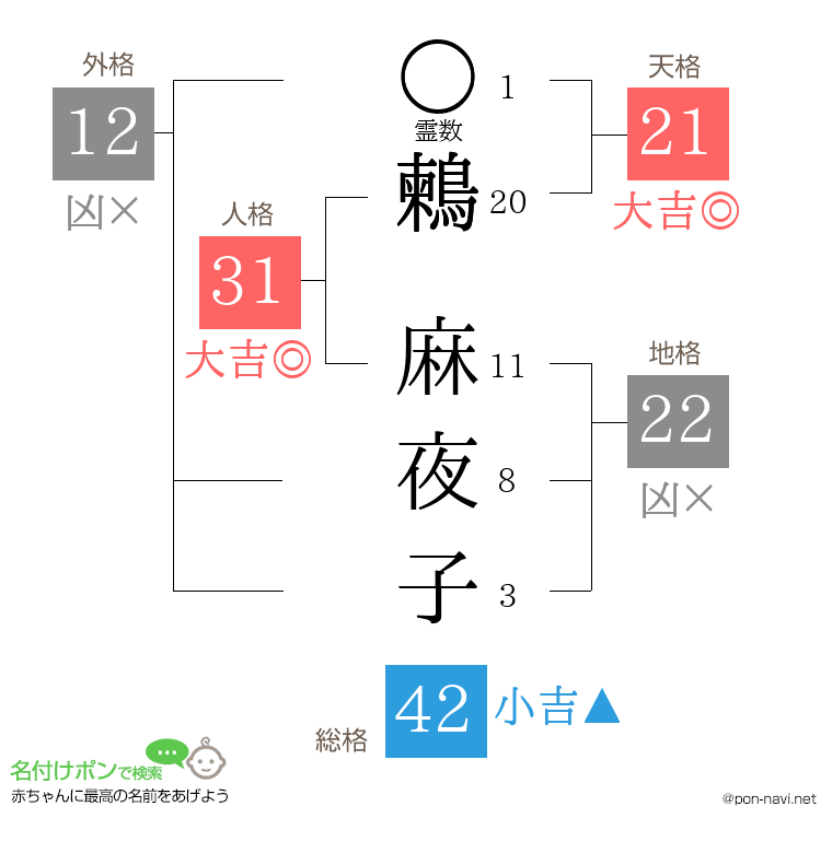 鶫 麻夜子さんの姓名判断結果
