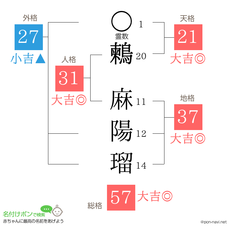 鶫 麻陽瑠さんの姓名判断結果