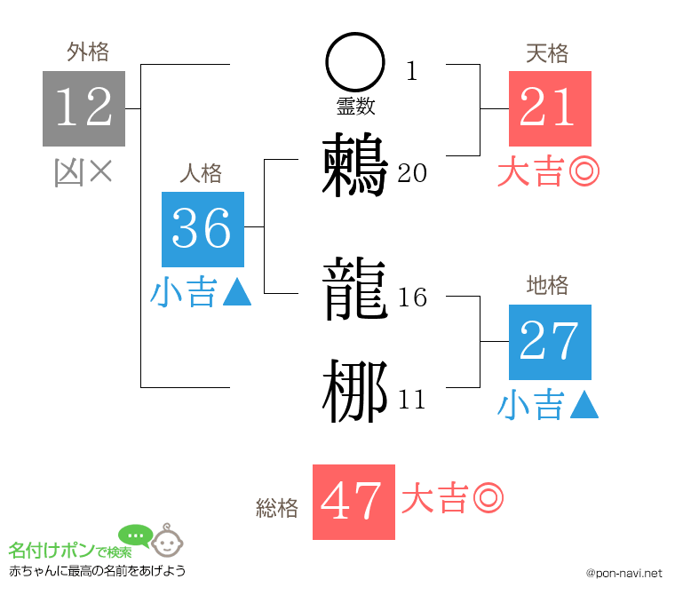 鶫 龍梛さんの姓名判断結果