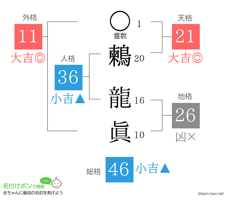 鶫 龍眞さんの姓名判断結果