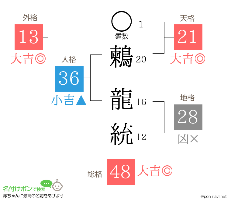 鶫 龍統さんの姓名判断結果