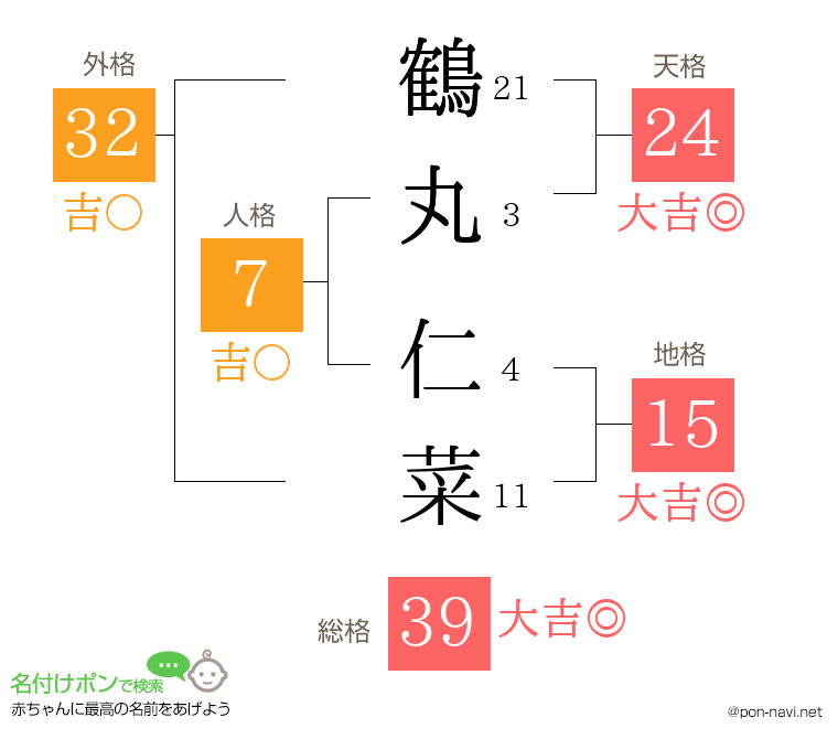 鶴丸 仁菜さんの姓名判断結果
