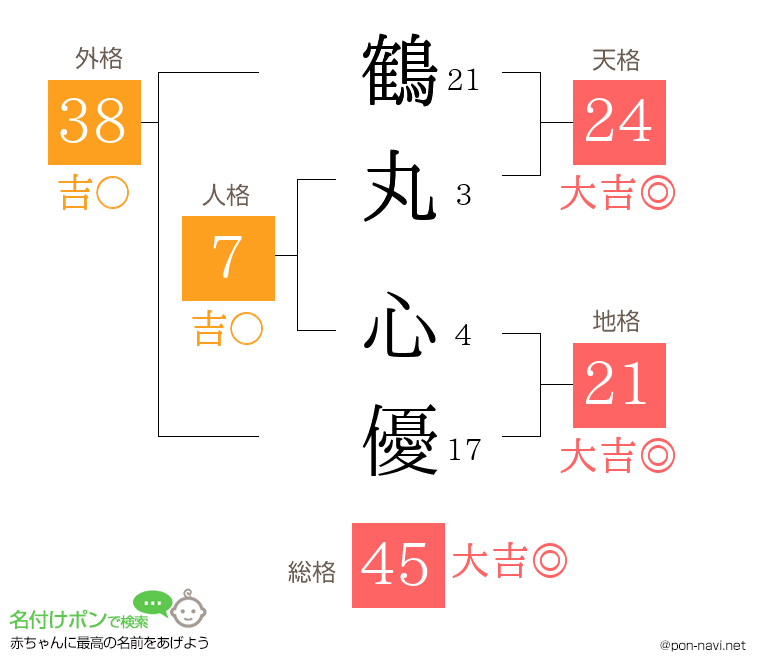 鶴丸 心優さんの姓名判断結果