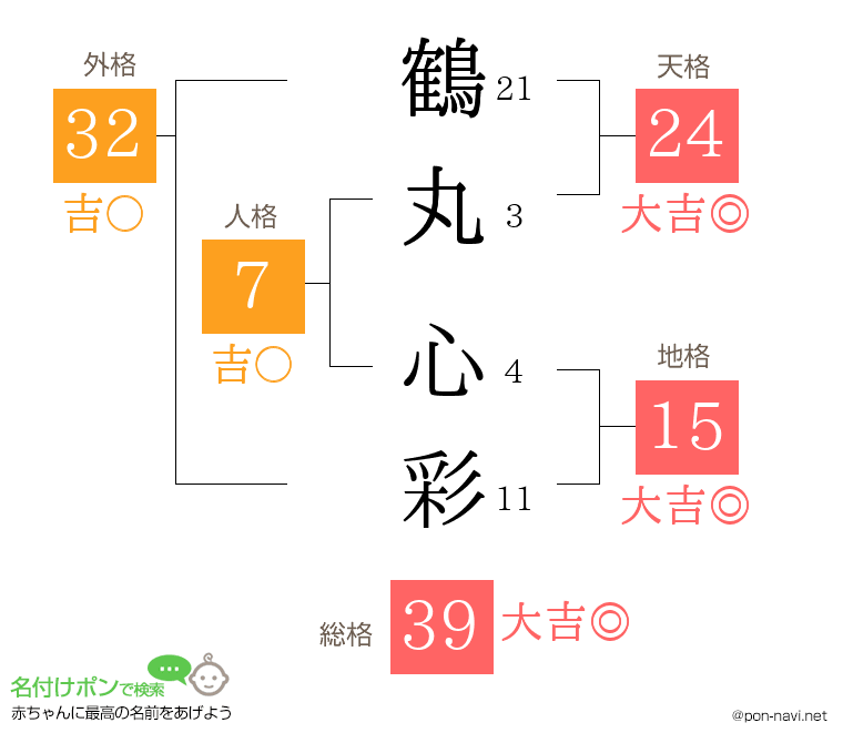 鶴丸 心彩さんの姓名判断結果
