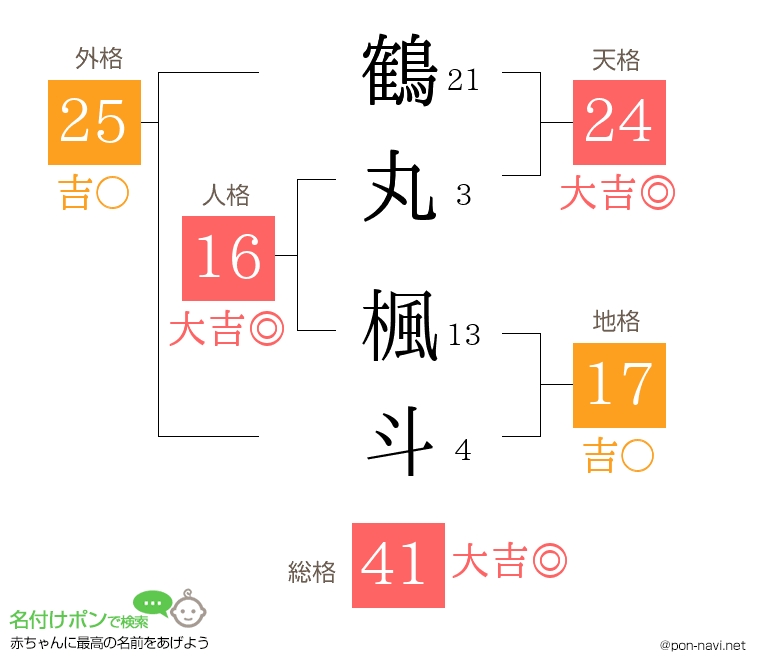 鶴丸 楓斗さんの姓名判断結果