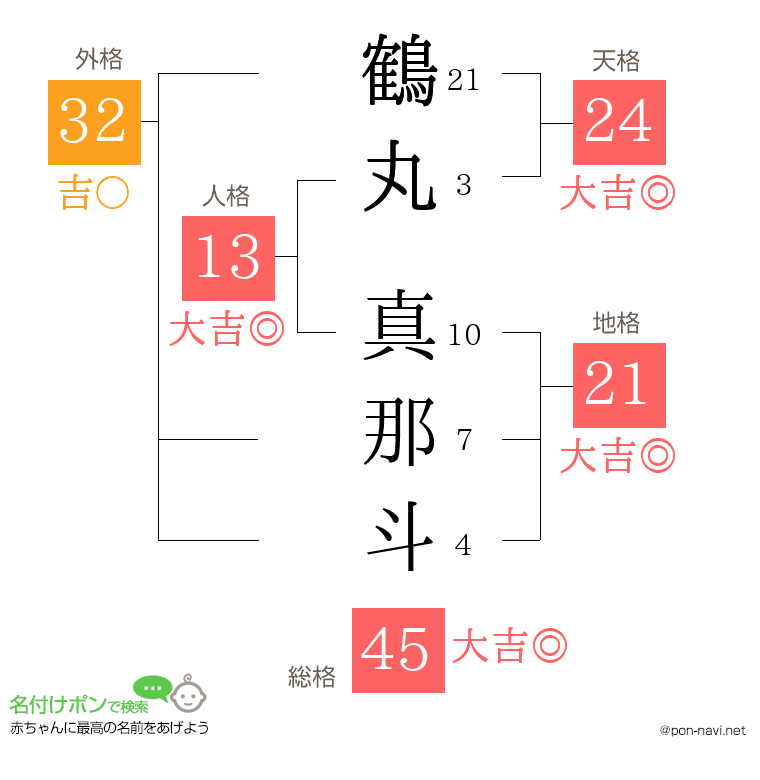鶴丸 真那斗さんの姓名判断結果