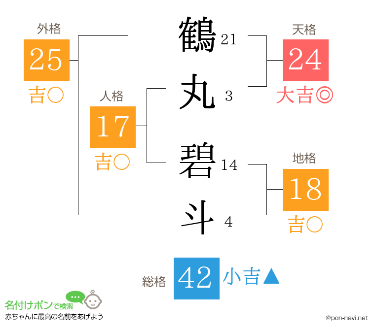 鶴丸 碧斗さんの姓名判断結果
