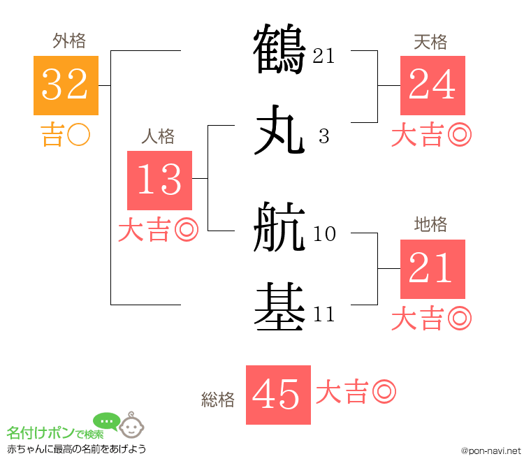鶴丸 航基さんの姓名判断結果