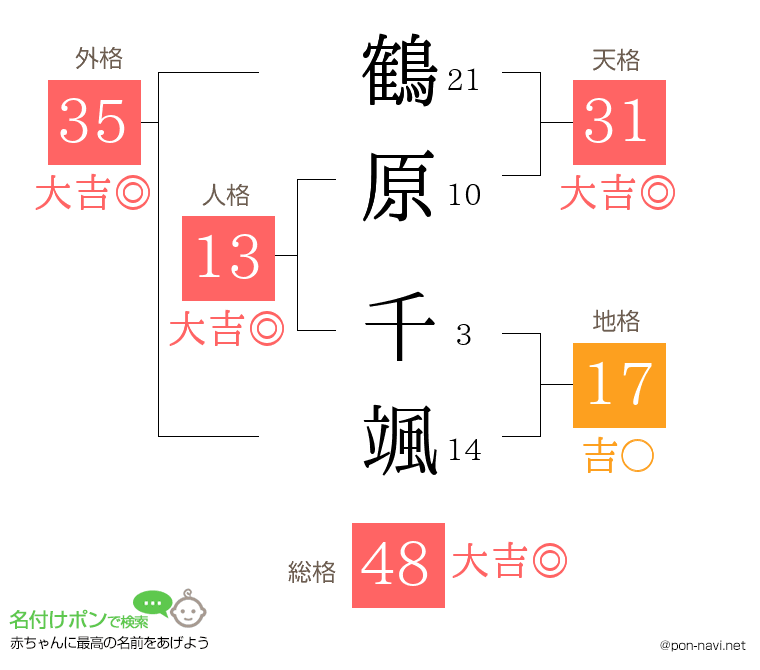 鶴原 千颯さんの姓名判断結果