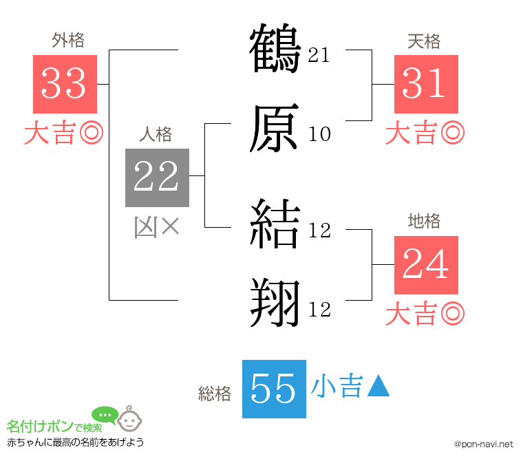 鶴原 結翔さんの姓名判断結果