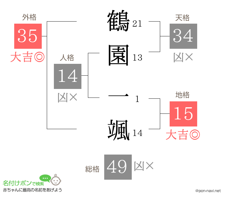 鶴園 一颯さんの姓名判断結果
