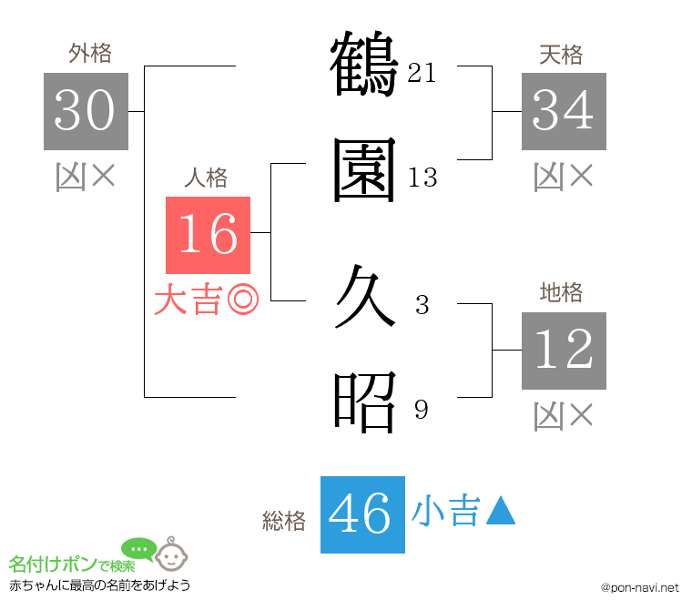 鶴園 久昭さんの姓名判断結果