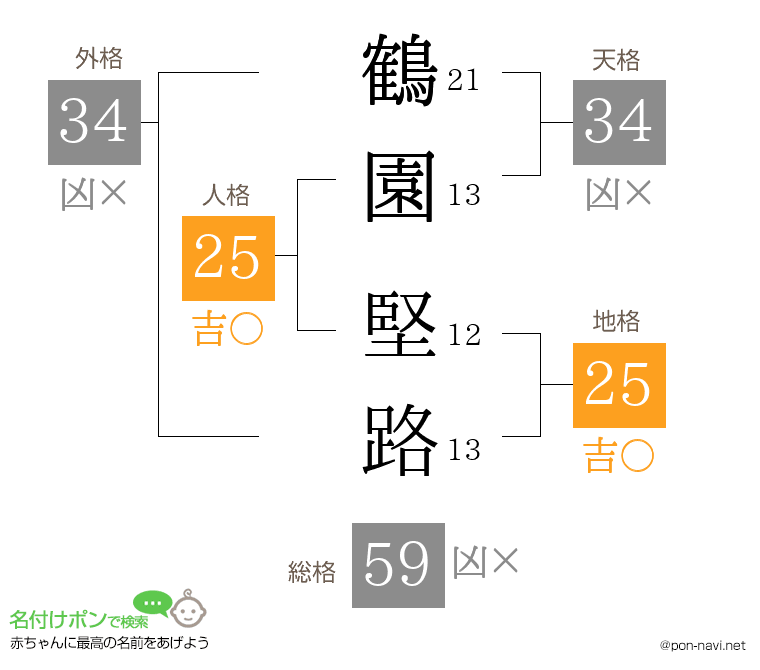 鶴園 堅路さんの姓名判断結果