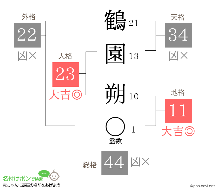 鶴園 朔さんの姓名判断結果