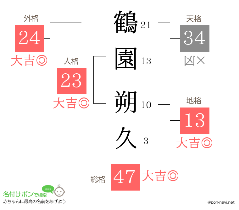 鶴園 朔久さんの姓名判断結果