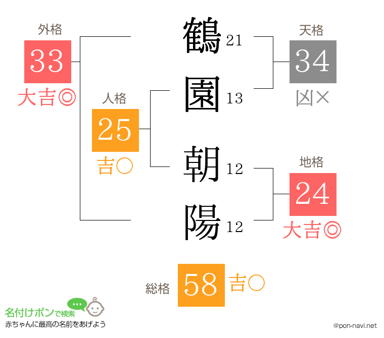 鶴園 朝陽さんの姓名判断結果