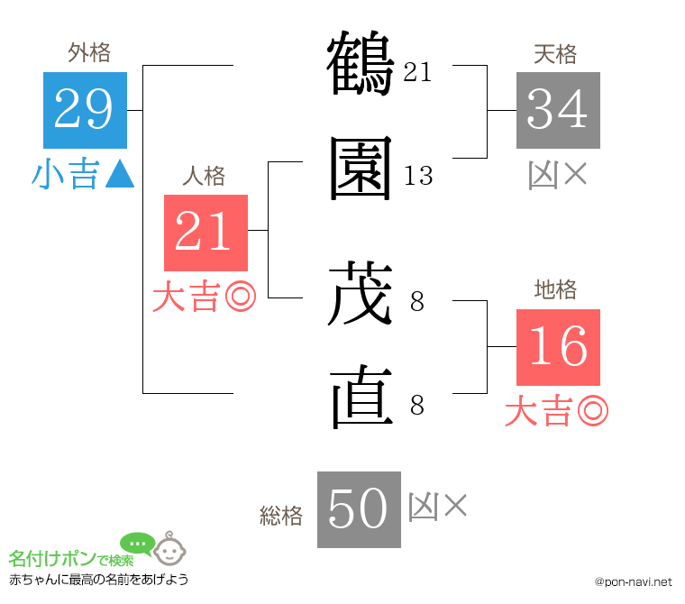 鶴園 茂直さんの姓名判断結果