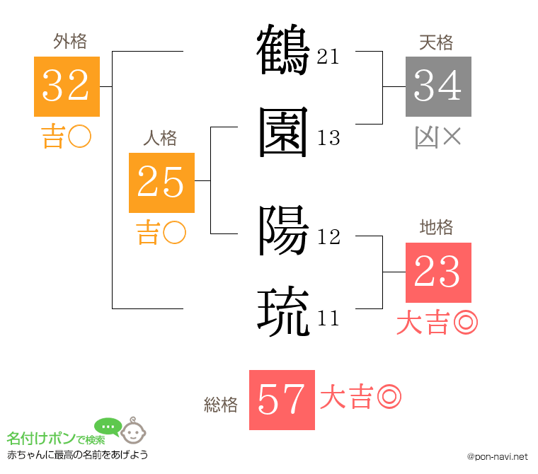 鶴園 陽琉さんの姓名判断結果