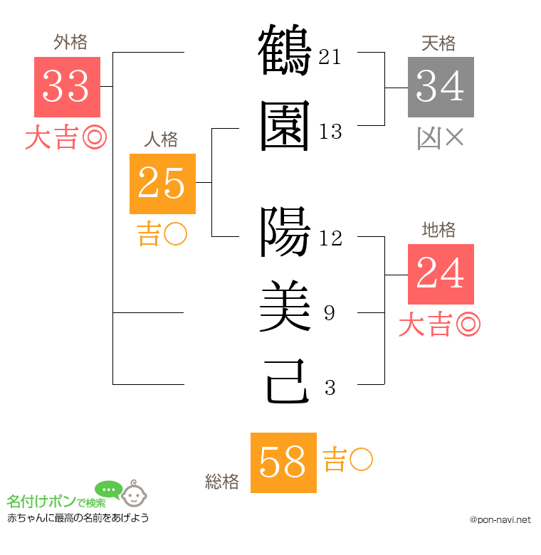 鶴園 陽美己さんの姓名判断結果