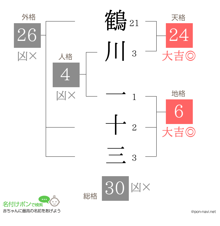 鶴川 一十三さんの姓名判断結果