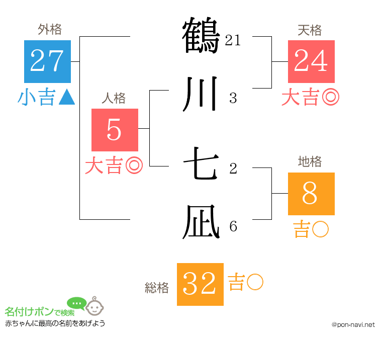 鶴川 七凪さんの姓名判断結果