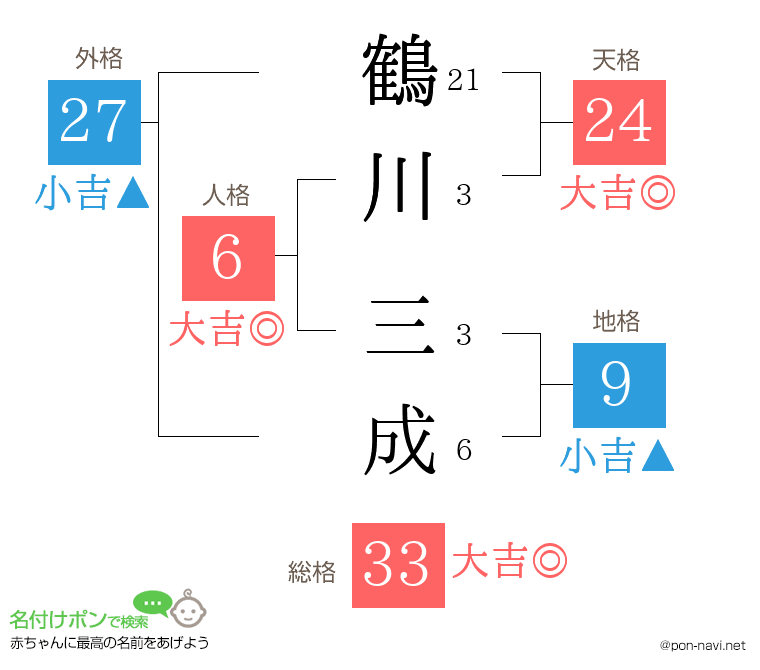 鶴川 三成さんの姓名判断結果