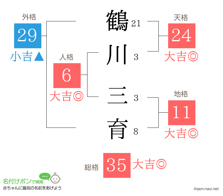 鶴川 三育さんの姓名判断結果