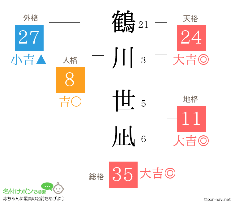 鶴川 世凪さんの姓名判断結果
