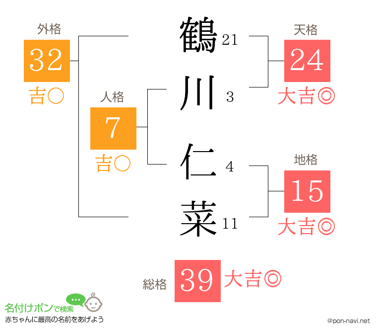 鶴川 仁菜さんの姓名判断結果