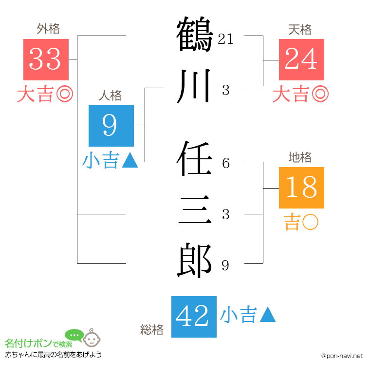 鶴川 任三郎さんの姓名判断結果
