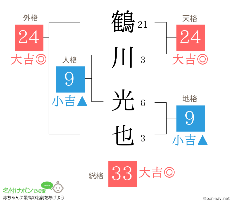 鶴川 光也さんの姓名判断結果