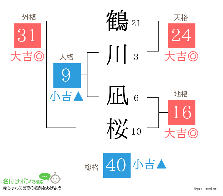 鶴川 凪桜さんの姓名判断結果