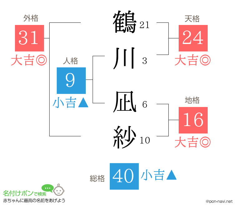 鶴川 凪紗さんの姓名判断結果