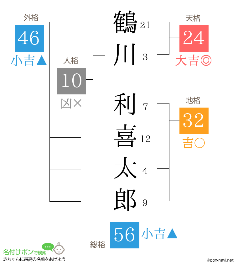 鶴川 利喜太郎さんの姓名判断結果