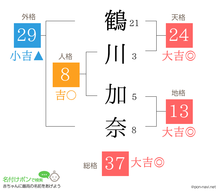 鶴川 加奈さんの姓名判断結果